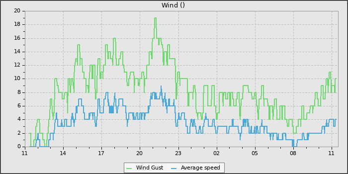 Wind Speed