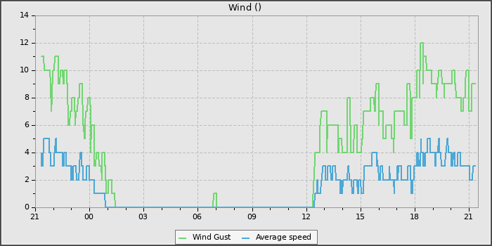 Wind Speed