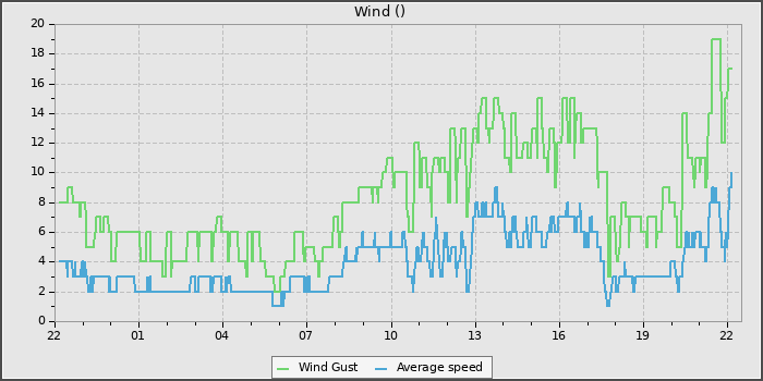 Wind Speed