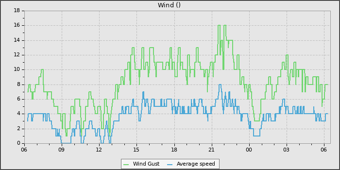 Wind Speed