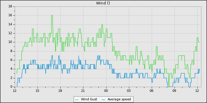 Wind Speed