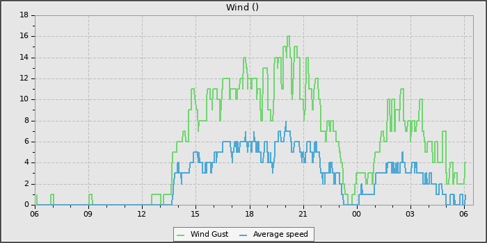 Wind Speed