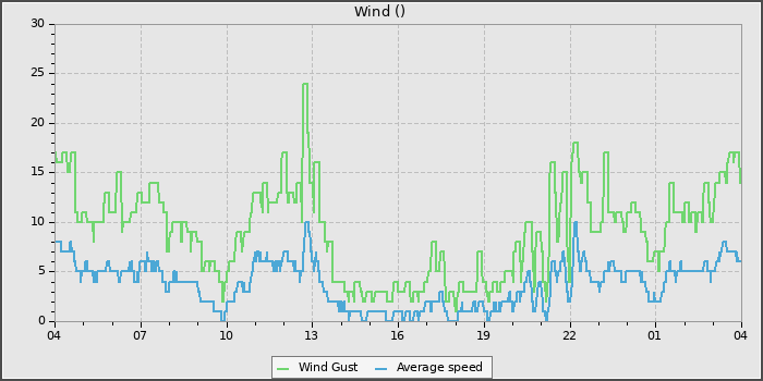 Wind Speed