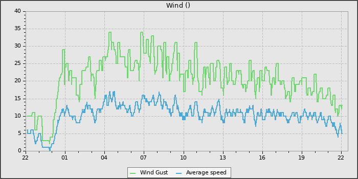 Wind Speed