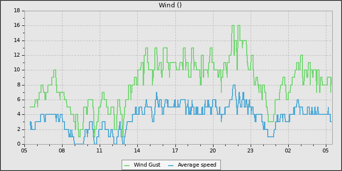 Wind Speed