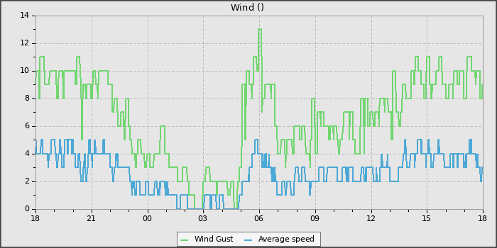 Wind Speed