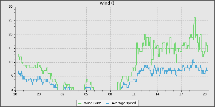 Wind Speed