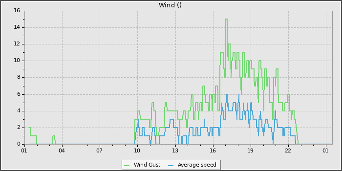Wind Speed