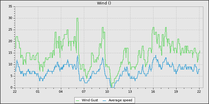 Wind Speed