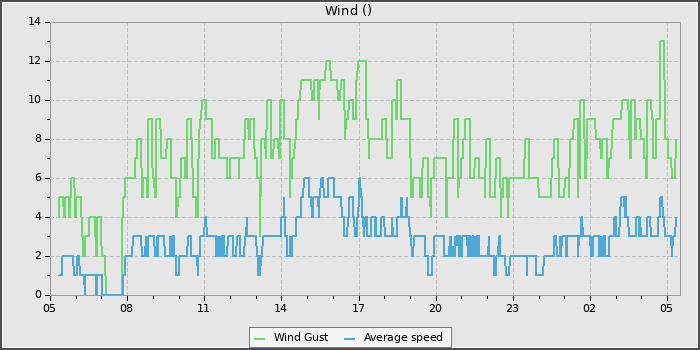 Wind Speed
