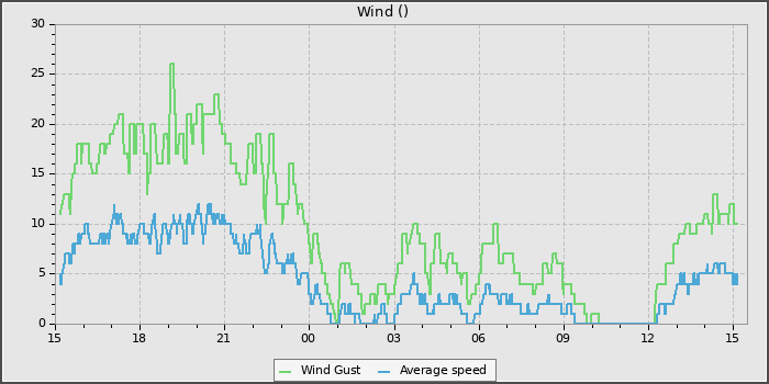 Wind Speed