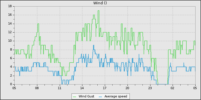 Wind Speed