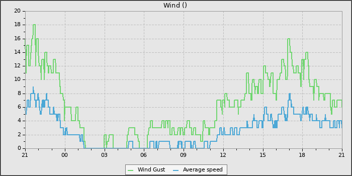 Wind Speed
