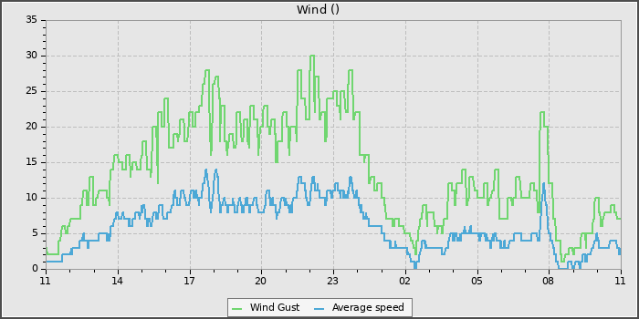 Wind Speed