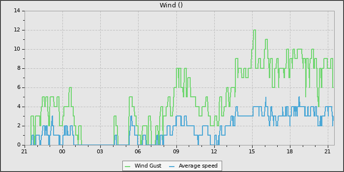 Wind Speed