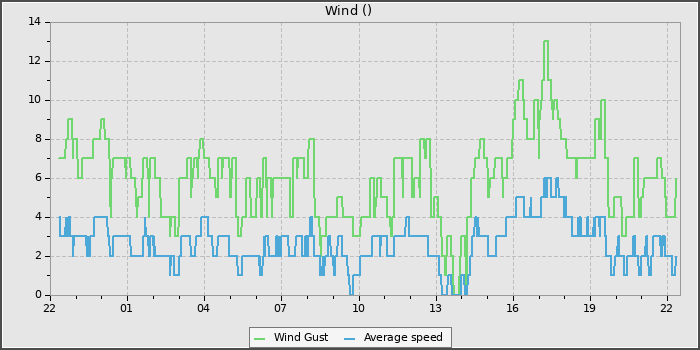 Wind Speed