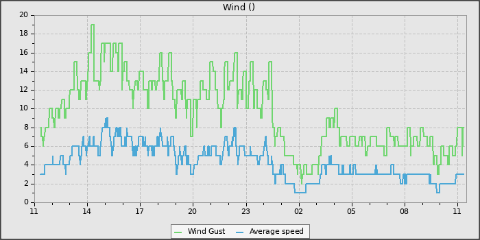 Wind Speed