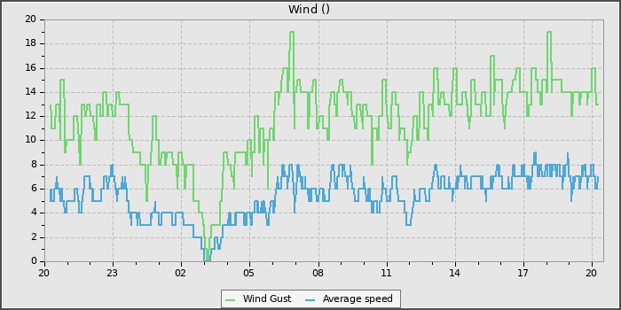 Wind Speed