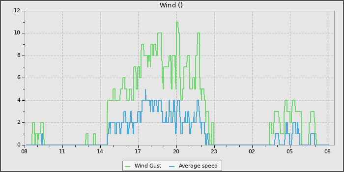 Wind Speed