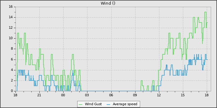 Wind Speed