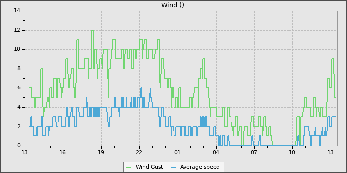 Wind Speed