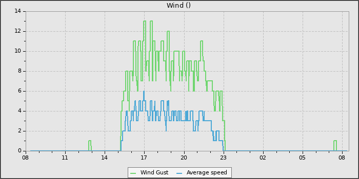 Wind Speed