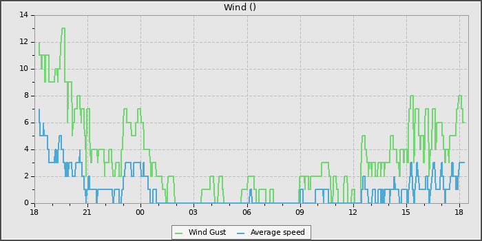 Wind Speed