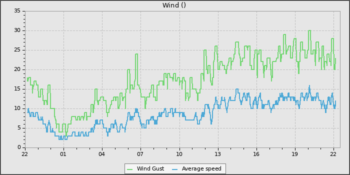Wind Speed