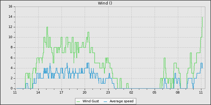 Wind Speed