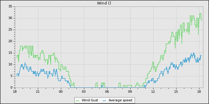 Wind Speed