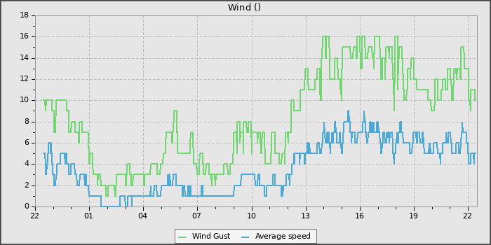 Wind Speed