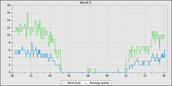Wind Speed