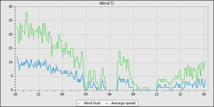 Wind Speed