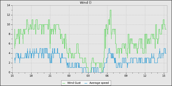 Wind Speed