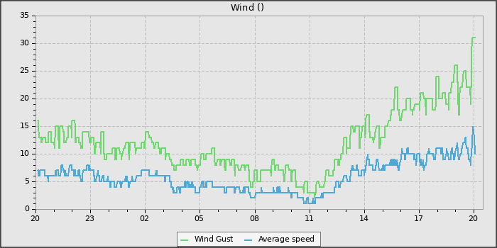 Wind Speed