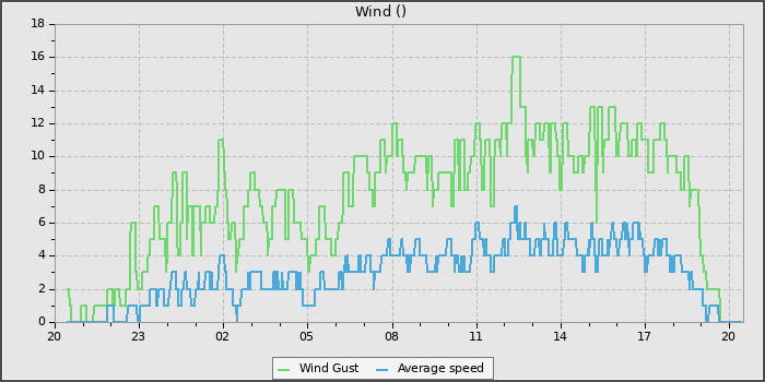 Wind Speed