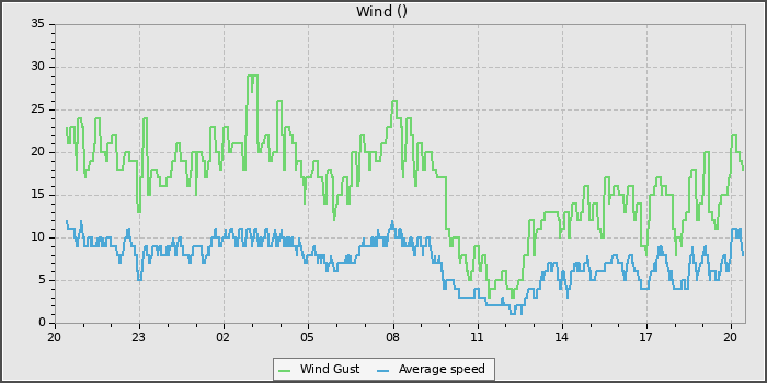 Wind Speed