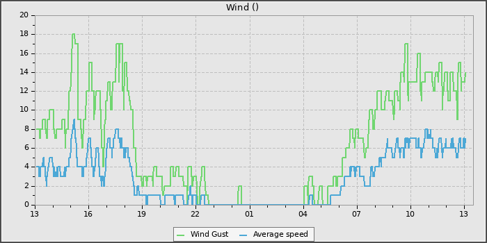 Wind Speed