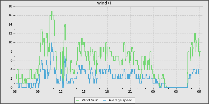 Wind Speed