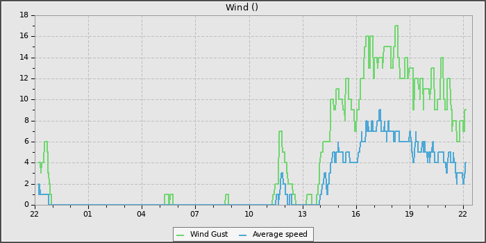 Wind Speed