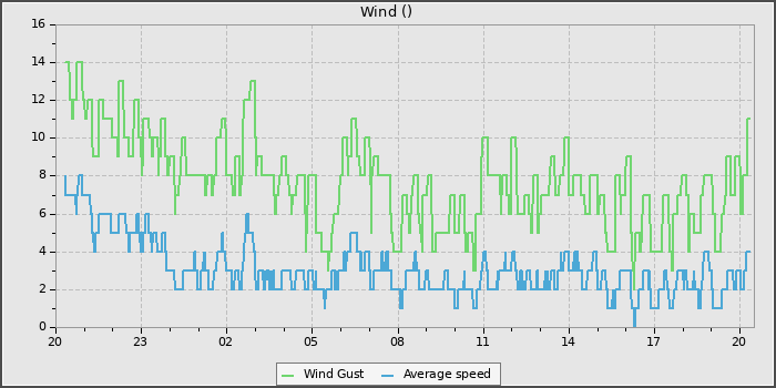 Wind Speed
