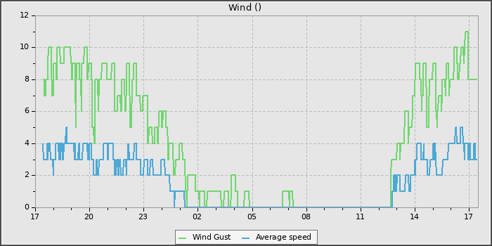 Wind Speed