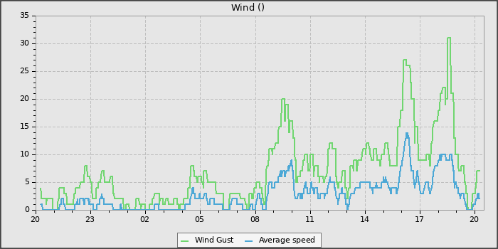 Wind Speed