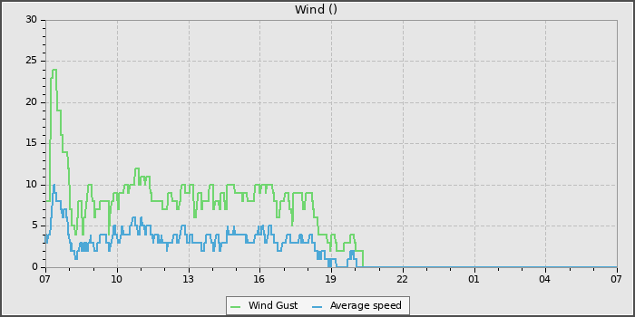 Wind Speed