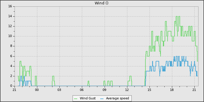 Wind Speed