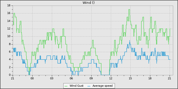 Wind Speed