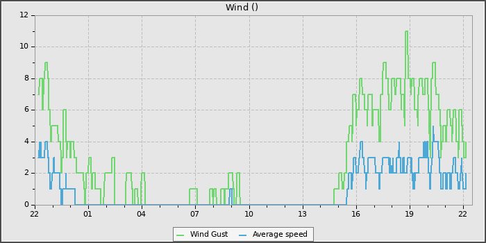 Wind Speed