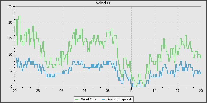 Wind Speed