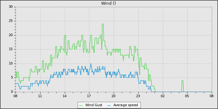 Wind Speed