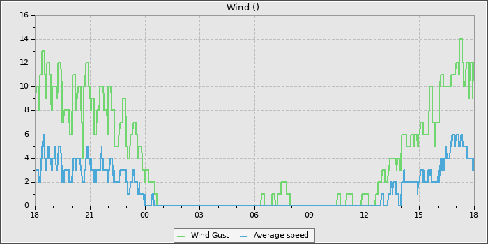 Wind Speed